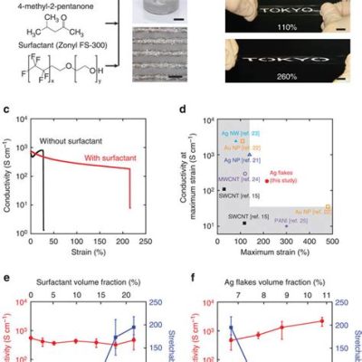 Is Rubber a Conductor? Exploring the Elastic Boundaries of Conductivity